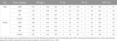 Toxicological safety assessment of a water extract of Lithocarpus litseifolius by a 90-day repeated oral toxicity study in rats